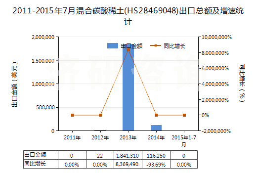 2011-2015年7月混合碳酸稀土(HS28469048)出口總額及增速統(tǒng)計